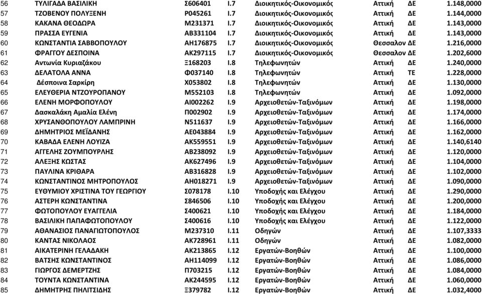 7 Διοικητικός-Οικονομικός Θεσσαλονίκη ΔΕ 1.216,0000 61 ΦΡΑΓΓΟΥ ΔΕΣΠΟΙΝΑ ΑΚ297115 Ι.7 Διοικητικός-Οικονομικός Θεσσαλονίκη ΔΕ 1.202,6000 62 Αντωνία Κυριαζάκου Ξ168203 Ι.8 Τηλεφωνητών Αττική ΔΕ 1.