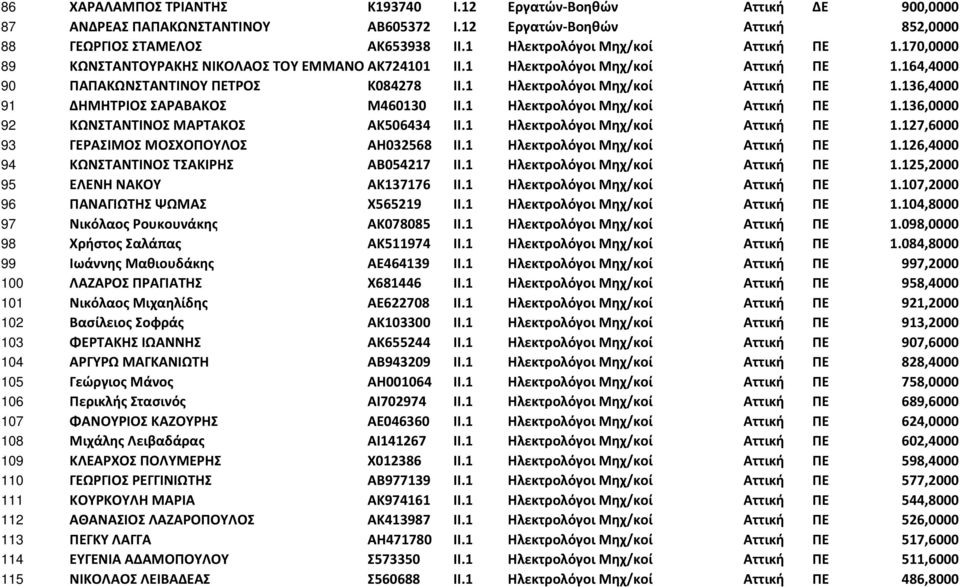 1 Ηλεκτρολόγοι Μηχ/κοί Αττική ΠΕ 1.136,4000 91 ΔΗΜΗΤΡΙΟΣ ΣΑΡΑΒΑΚΟΣ Μ460130 ΙΙ.1 Ηλεκτρολόγοι Μηχ/κοί Αττική ΠΕ 1.136,0000 92 ΚΩΝΣΤΑΝΤΙΝΟΣ ΜΑΡΤΑΚΟΣ ΑΚ506434 ΙΙ.1 Ηλεκτρολόγοι Μηχ/κοί Αττική ΠΕ 1.127,6000 93 ΓΕΡΑΣΙΜΟΣ ΜΟΣΧΟΠΟΥΛΟΣ ΑΗ032568 ΙΙ.