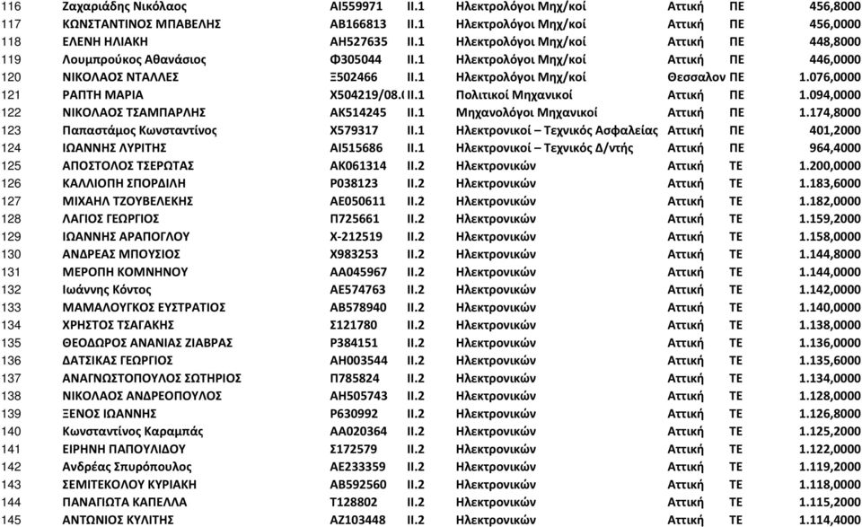 076,0000 121 ΡΑΠΤΗ ΜΑΡΙΑ Χ504219/08.04.2003/Α.Τ.ΝΕΟΥΨΥΧΙΚΟΥ ΙΙ.1 Πολιτικοί Μηχανικοί Αττική ΠΕ 1.094,0000 122 ΝΙΚΟΛΑΟΣ ΤΣΑΜΠΑΡΛΗΣ ΑΚ514245 ΙΙ.1 Μηχανολόγοι Μηχανικοί Αττική ΠΕ 1.