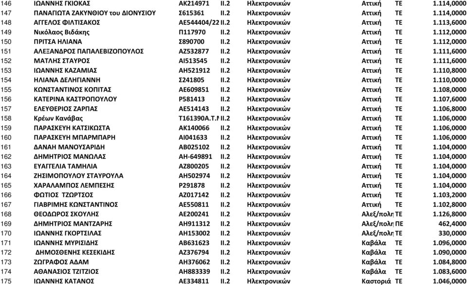 2 Ηλεκτρονικών Αττική ΤΕ 1.111,6000 152 ΜΑΤΛΗΣ ΣΤΑΥΡΟΣ ΑΙ513545 ΙΙ.2 Ηλεκτρονικών Αττική ΤΕ 1.111,6000 153 ΙΩΑΝΝΗΣ ΚΑΖΑΜΙΑΣ ΑΗ521912 ΙΙ.2 Ηλεκτρονικών Αττική ΤΕ 1.110,8000 154 ΗΛΙΑΝΑ ΔΕΛΗΓΙΑΝΝΗ Σ241805 ΙΙ.