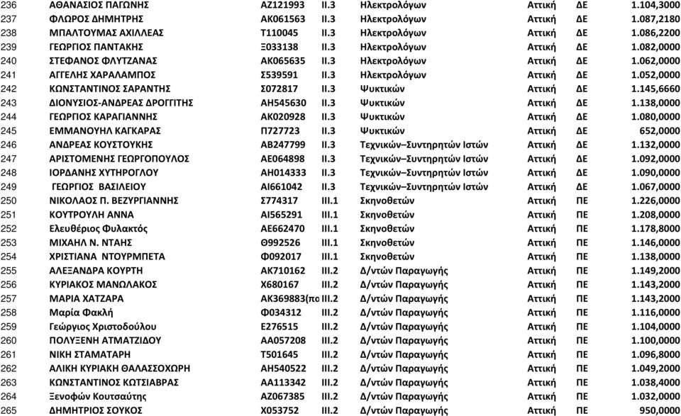 3 Ψυκτικών Αττική ΔΕ 1.145,6660 243 ΔΙΟΝΥΣΙΟΣ-ΑΝΔΡΕΑΣ ΔΡΟΓΓΙΤΗΣ ΑΗ545630 ΙΙ.3 Ψυκτικών Αττική ΔΕ 1.138,0000 244 ΓΕΩΡΓΙΟΣ ΚΑΡΑΓΙΑΝΝΗΣ ΑΚ020928 ΙΙ.3 Ψυκτικών Αττική ΔΕ 1.080,0000 245 ΕΜΜΑΝΟΥΗΛ ΚΑΓΚΑΡΑΣ Π727723 ΙΙ.