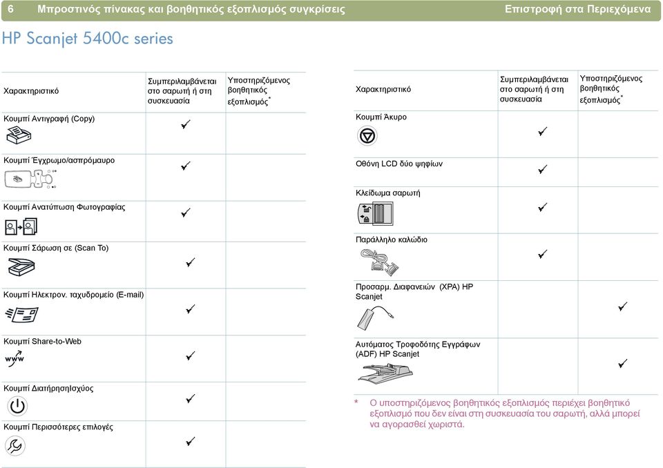Κλείδωµα σαρωτή Κουµπί Ανατύπωση Φωτογραφίας Κουµπί Σάρωση σε (Scan To) Παράλληλο καλώδιο Κουµπί Ηλεκτρον. ταχυδροµείο (E-mail) Προσαρµ.