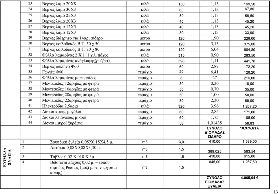 πάχος κιλά 315 0,90 283,50 33 Φύλλα λαμαρίνας ανάγλυφης(ρυζάκι) κιλά 398 1,11 441,78 34 Βέργες σωλήνα Φ60 μέτρα 60 2,87 172,20 35 Γωνιές Φ60 τεμάχιο 20 6,41 128,20 36 Φύλλα λαμαρίνας με περσίδες