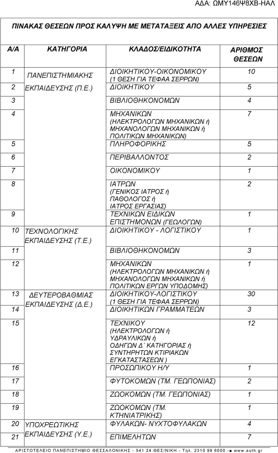 ΔΙΟΙΚΗΤΙΚΟΥ 5 3 ΒΙΒΛΙΟΘΗΚΟΝΟΜΩΝ 4 4 ΜΗΧΑΝΙΚΩΝ 7 (ΗΛΕΚΤΡΟΛΟΓΩΝ ΜΗΧΑΝΙΚΩΝ ή ΜΗΧΑΝΟΛΟΓΩΝ ΜΗΧΑΝΙΚΩΝ ή ΠΟΛΙΤΙΚΩΝ ΜΗΧΑΝΙΚΩΝ) 5 ΠΛΗΡΟΦΟΡΙΚΗΣ 5 6 ΠΕΡΙΒΑΛΛΟΝΤΟΣ 2 7 ΟΙΚΟΝΟΜΙΚΟΥ 1 8 ΙΑΤΡΩΝ (ΓΕΝΙΚΟΣ ΙΑΤΡΟΣ ή