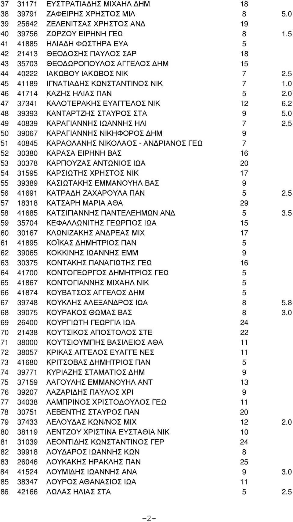 0 46 41714 ΚΑΖΗΣ ΗΛΙΑΣ ΠΑΝ 5 2.0 47 37341 ΚΑΛΟΤΕΡΑΚΗΣ ΕΥΑΓΓΕΛΟΣ ΝΙΚ 12 6.2 48 39393 ΚΑΝΤΑΡΤΖΗΣ ΣΤΑΥΡΟΣ ΣΤΑ 9 5.0 49 40839 ΚΑΡΑΓΙΑΝΝΗΣ ΙΩΑΝΝΗΣ ΗΛΙ 7 2.