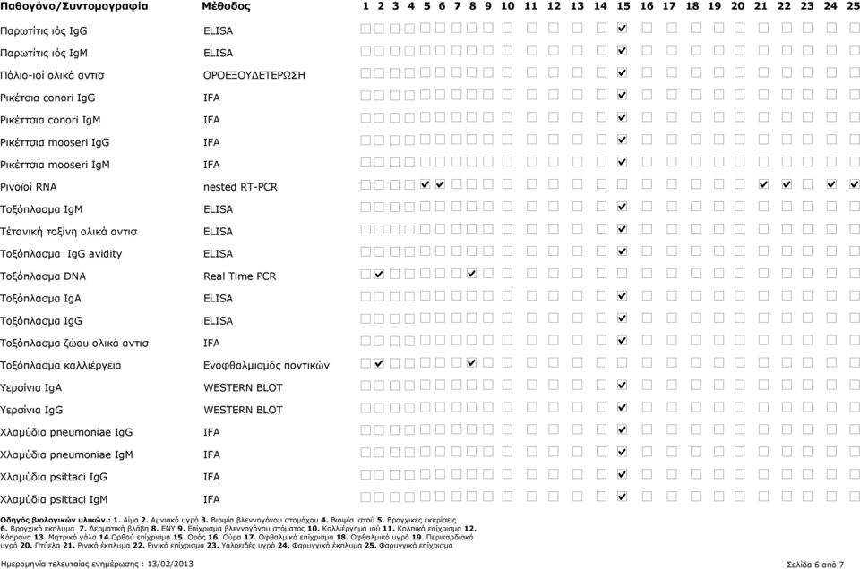 Τοξόπλασμα καλλιέργεια Υερσίνια IgA Υερσίνια IgG Χλαμύδια pneumoniae IgG Χλαμύδια pneumoniae IgM Χλαμύδια psittaci IgG Χλαμύδια psittaci IgM ΟΡΟΕΞΟΥ ΕΤΕΡΩΣΗ nested RT-PCR Ενοφθαλμισμός ποντικών