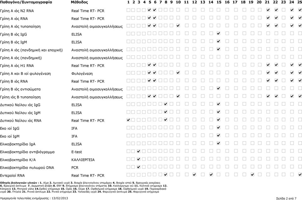 IgΜ υτικού Νείλου ιός RNA Εκο ιοί IgG Εκο ιοί IgM Ελικοβακτηρίδιο IgA Ελικοβακτηρίδιο αντιβιόγραμμα Ελικοβακτηρίδιο Κ/Α Ελικοβακτηρίδιο πυλωρού DNA Εντεροϊοί RNA Αναστολή αιμοσυγκολλήσεως Αναστολή