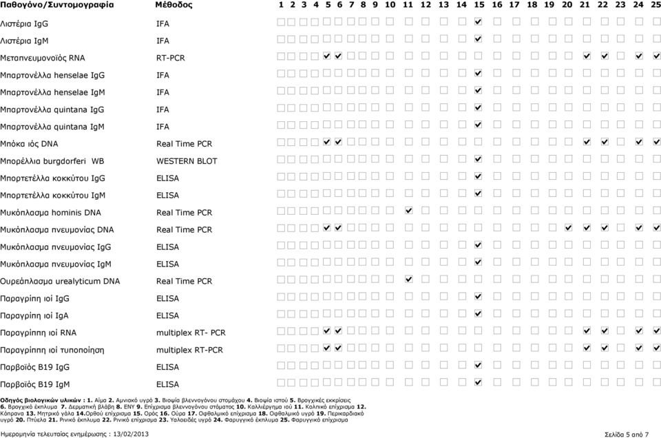 πνευμονίας IgG Μυκόπλασμα πνευμονίας IgM Ουρεάπλασμα urealyticum DNA Παραγρίπη ιοί IgG Παραγρίπη ιοί IgΑ Παραγρίππη ιοί RNA Παραγρίππη ιοί τυποποίηση Παρβοϊός Β19 IgG Παρβοϊός Β19 IgM RT-PCR WESTERN