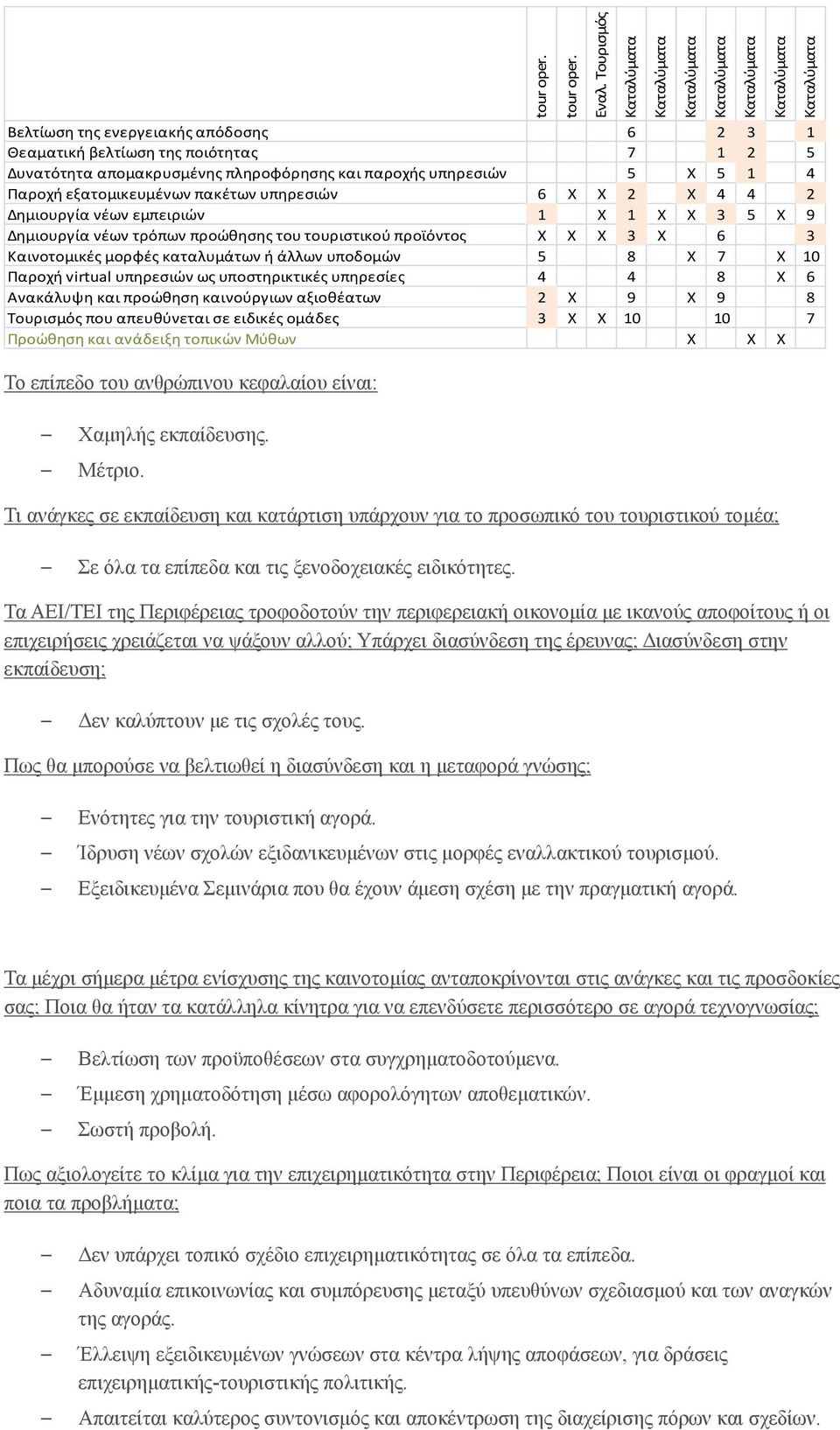 πληροφόρησης και παροχής υπηρεσιών 5 Χ 5 1 4 Παροχή εξατομικευμένων πακέτων υπηρεσιών 6 Χ Χ 2 Χ 4 4 2 Δημιουργία νέων εμπειριών 1 Χ 1 Χ Χ 3 5 Χ 9 Δημιουργία νέων τρόπων προώθησης του τουριστικού