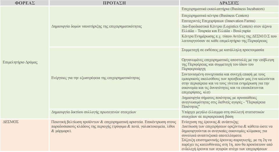 Σ που λειτουργούσαν σε κάθε επιμελητήριο της Περιφέρειας Συμμετοχή σε εκθέσεις με κατάλληλη προετοιμασία Επιμελητήριο Δράμας ΔΕΣΜΟΣ Ενέργειες για την εξωστρέφεια της επιχειρηματικότητας Δημιουργία