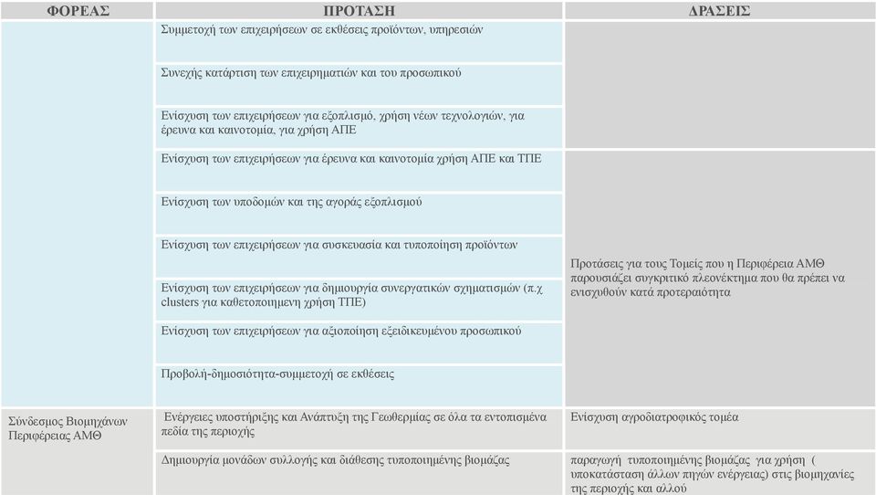 για συσκευασία και τυποποίηση προϊόντων Ενίσχυση των επιχειρήσεων για δημιουργία συνεργατικών σχηματισμών (π.