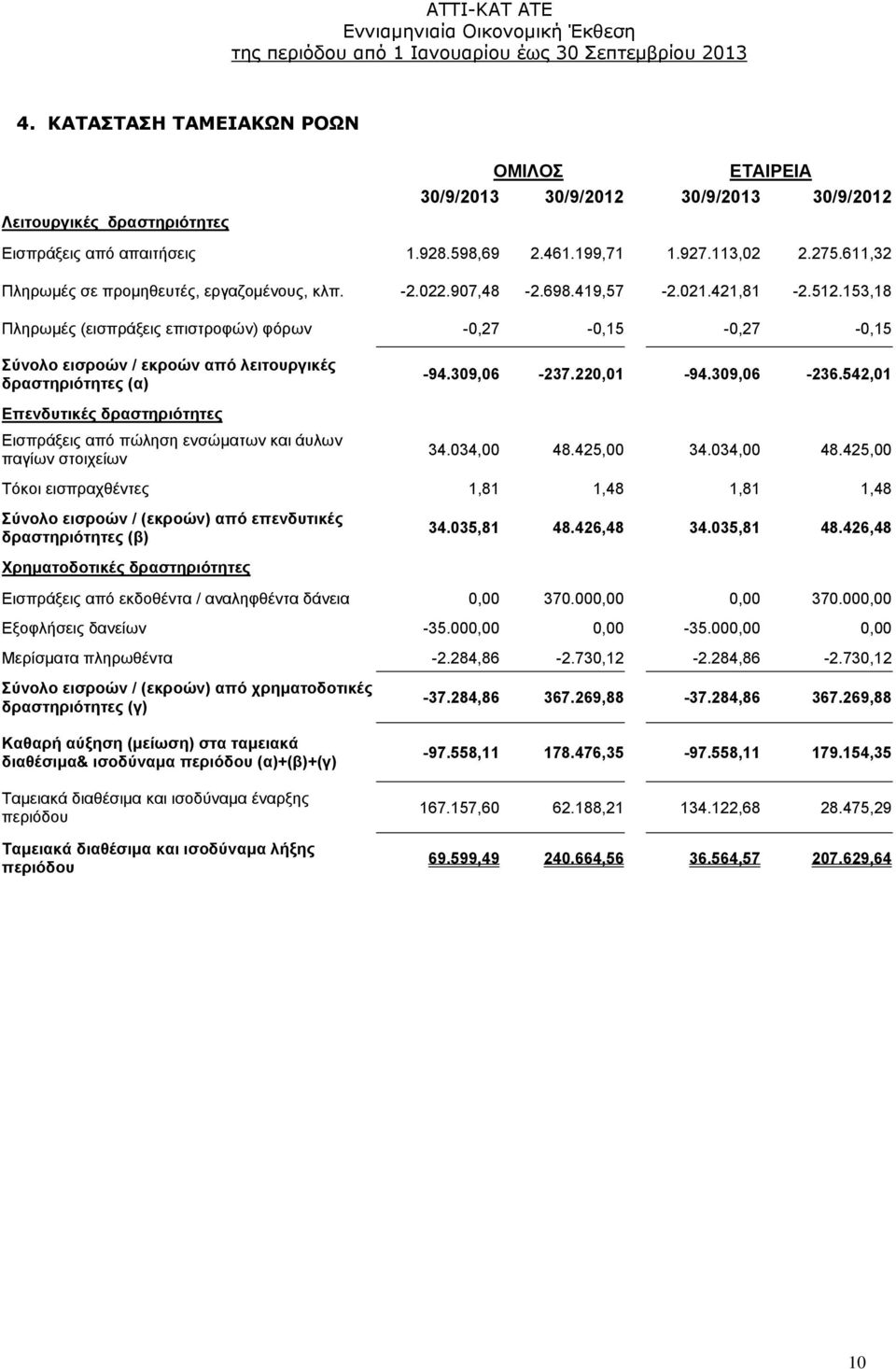 153,18 Πληρωμές (εισπράξεις επιστροφών) φόρων -0,27-0,15-0,27-0,15 Σύνολο εισροών / εκροών από λειτουργικές δραστηριότητες (α) -94.309,06-237.220,01-94.309,06-236.