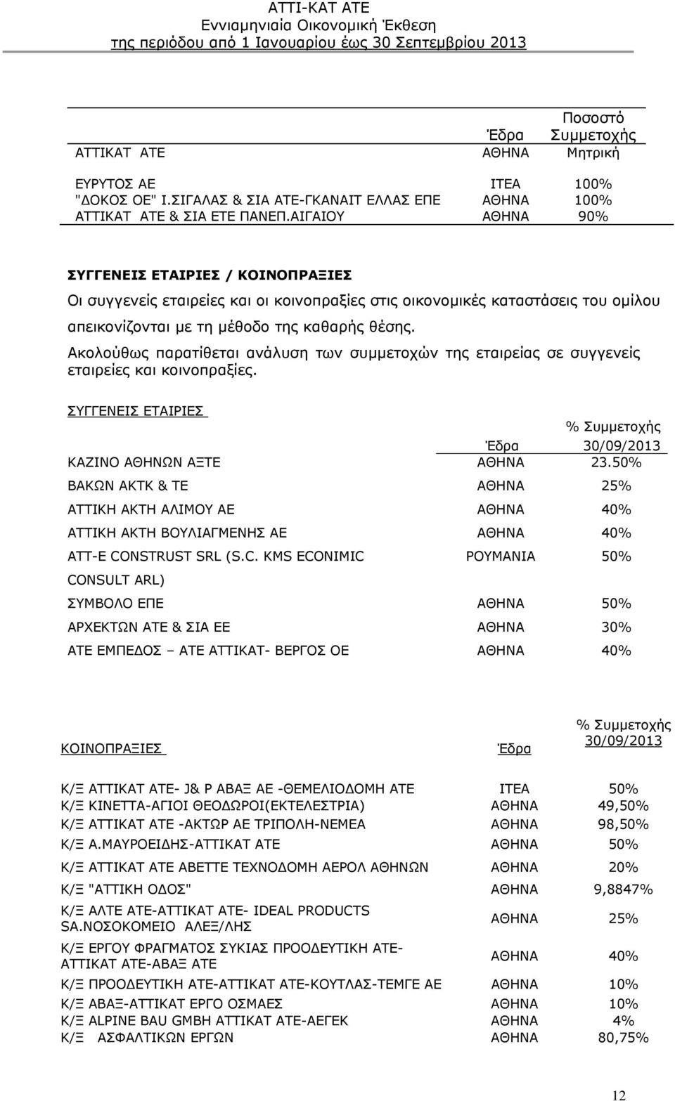 Ακολούθως παρατίθεται ανάλυση των συμμετοχών της εταιρείας σε συγγενείς εταιρείες και κοινοπραξίες. ΣΥΓΓΕΝΕΙΣ ΕΤΑΙΡΙΕΣ % Συμμετοχής Έδρα 30/09/2013 ΚΑΖΙΝΟ ΑΘΗΝΩΝ ΑΞΤΕ ΑΘΗΝΑ 23.