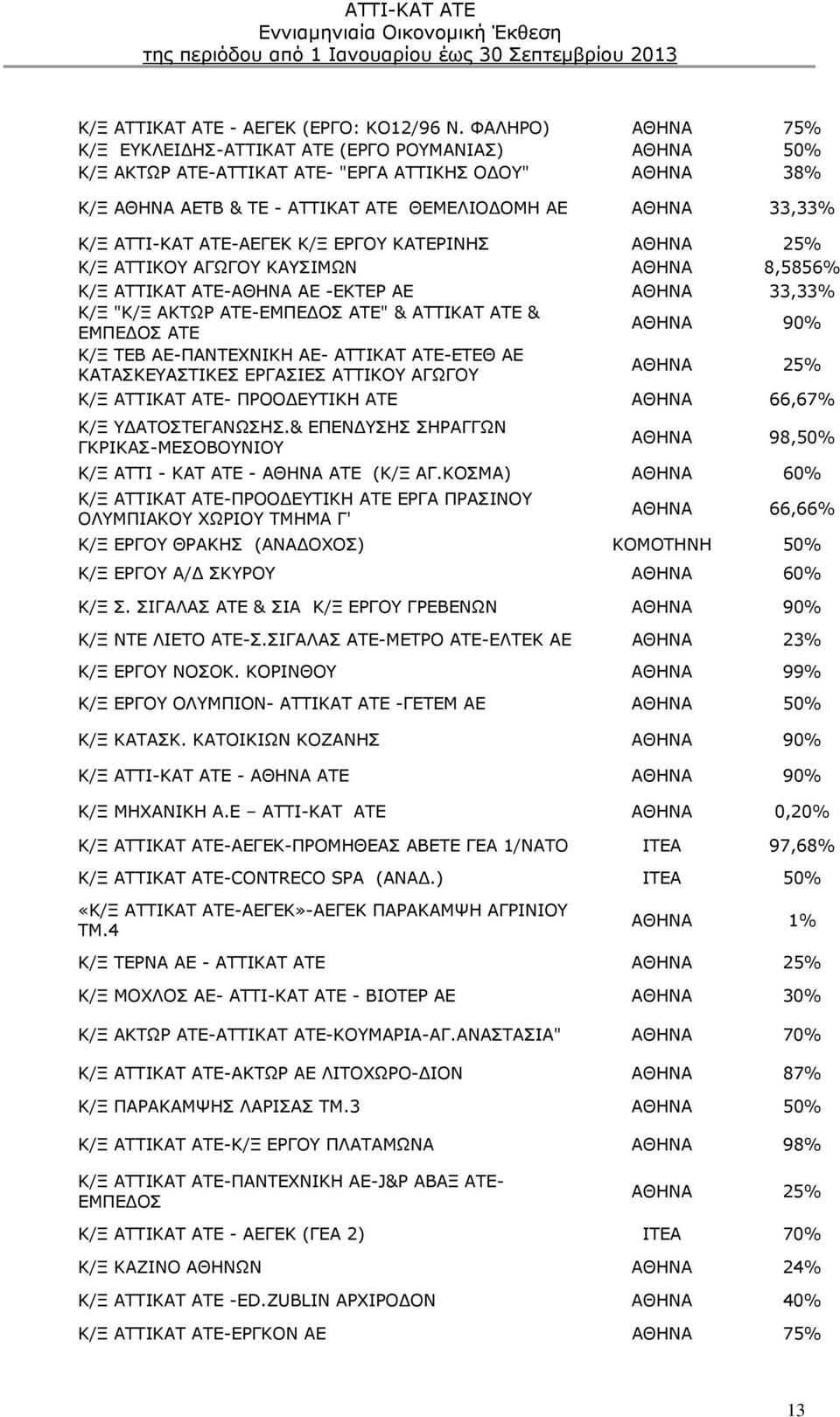 ΑΤΤΙ-ΚΑΤ ΑΤΕ-ΑΕΓΕΚ Κ/Ξ ΕΡΓΟΥ ΚΑΤΕΡΙΝΗΣ ΑΘΗΝΑ 25% Κ/Ξ ΑΤΤΙΚΟΥ ΑΓΩΓΟΥ ΚΑΥΣΙΜΩΝ ΑΘΗΝΑ 8,5856% Κ/Ξ ΑΤΤΙΚΑΤ ΑΤΕ-ΑΘΗΝΑ ΑΕ -ΕΚΤΕΡ ΑΕ ΑΘΗΝΑ 33,33% Κ/Ξ "Κ/Ξ ΑΚΤΩΡ ΑΤΕ-ΕΜΠΕΔΟΣ ΑΤΕ" & ΑΤΤΙΚΑΤ ΑΤΕ & ΕΜΠΕΔΟΣ ΑΤΕ