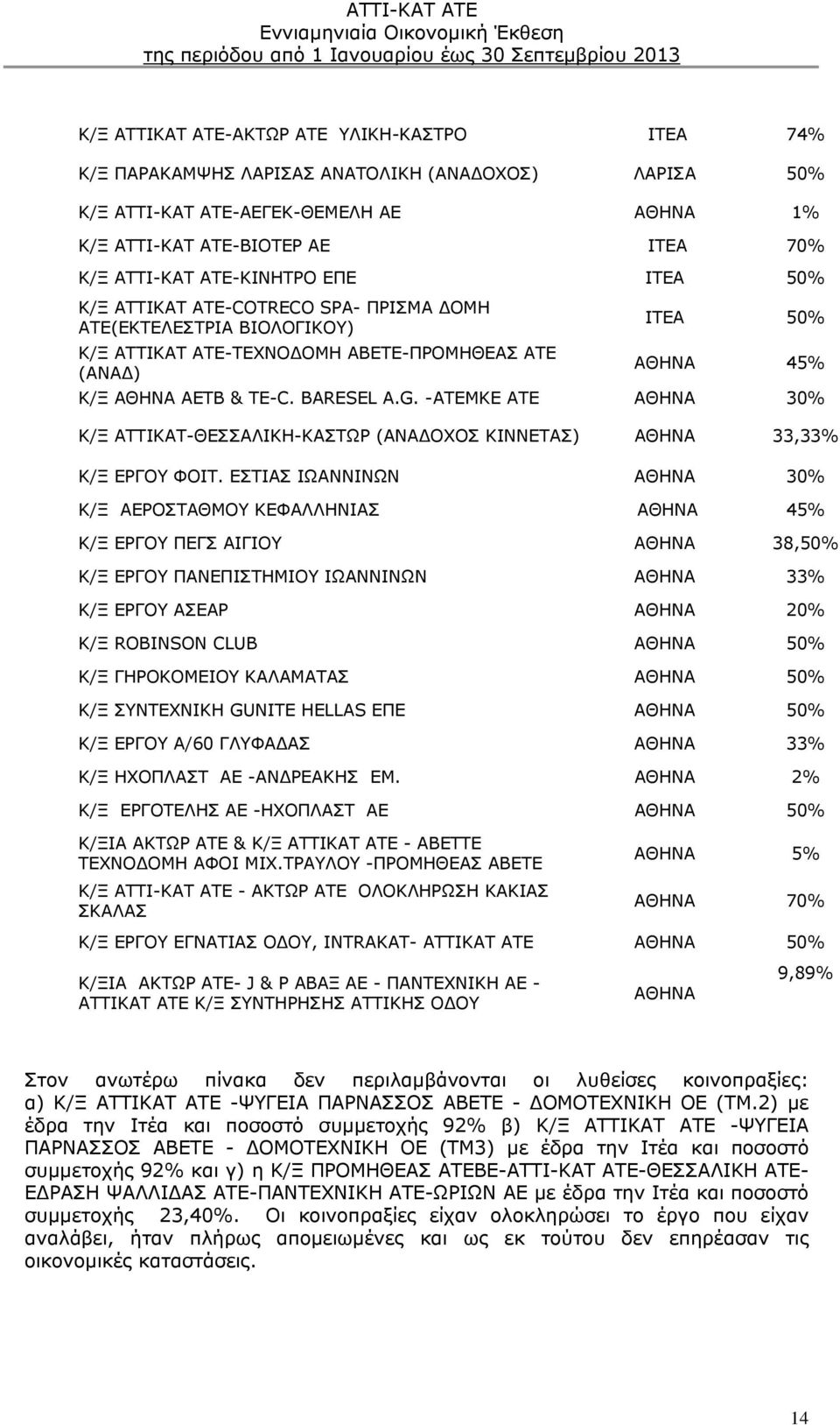 G. -ATEMKE ATE ΑΘΗΝΑ 30% Κ/Ξ ΑΤΤΙΚΑΤ-ΘΕΣΣΑΛΙΚΗ-ΚΑΣΤΩΡ (ΑΝΑΔΟΧΟΣ ΚΙΝΝΕΤΑΣ) ΑΘΗΝΑ 33,33% Κ/Ξ ΕΡΓΟΥ ΦΟΙΤ.