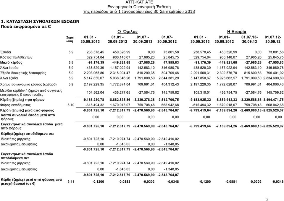 9-91.176,39-449.821,68-27.985,26 47.955,83-91.176,39-449.821,68-27.985,26 47.955,83 Άλλα έσοδα 5.9 438.529,39 1.157.022,94 142.583,10 346.980,78 438.529,39 1.157.022,94 142.583,10 346.980,78 Έξοδα διοικητικής λειτουργίας 5.
