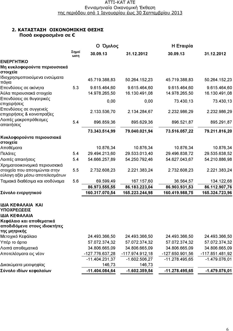 491,08 14.978.265,50 16.130.491,08 Επενδύσεις σε θυγατρικές επιχειρήσεις 0,00 0,00 73.430,13 73.430,13 Επενδύσεις σε συγγενείς επιχειρήσεις & κοινοπραξίες 2.133.536,70 2.134.284,67 2.232.