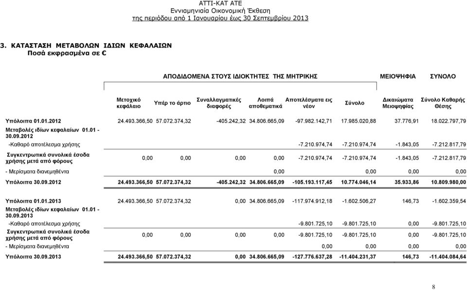 797,79 Μεταβολές ιδίων κεφαλαίων 01.01-30.09.2012 -Καθαρό αποτέλεσμα χρήσης -7.210.974,74-7.210.974,74-1.843,05-7.212.817,79 Συγκεντρωτικά συνολικά έσοδα χρήσης μετά από φόρους 0,00 0,00 0,00 0,00-7.