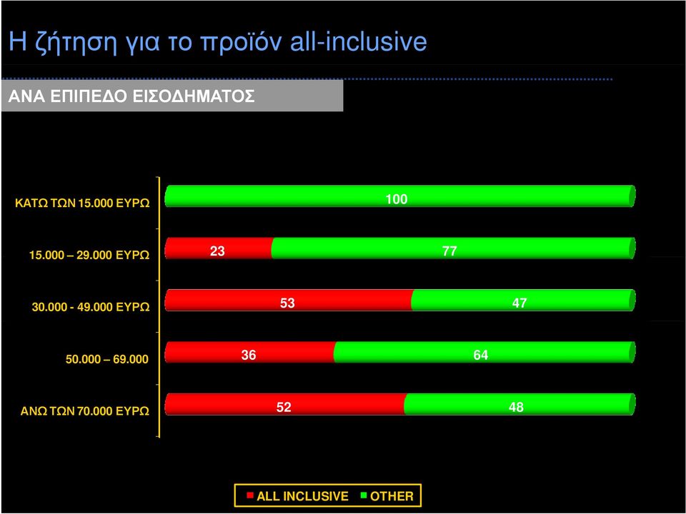 000 ΕΥΡΩ 23 77 30.000-49.000 ΕΥΡΩ 53 47 50.000 69.