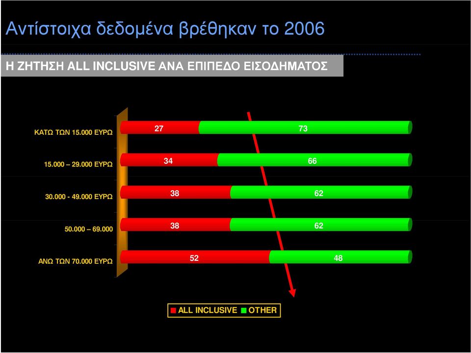 000 ΕΥΡΩ 27 73 15.000 29.000 ΕΥΡΩ 34 66 30.000-49.