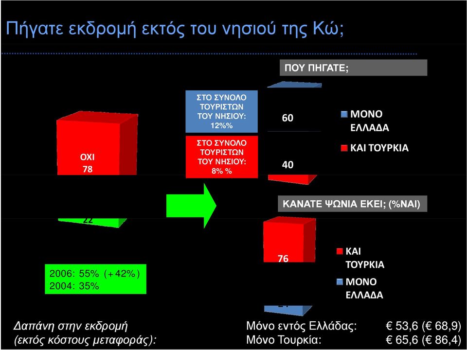 ΚΑΝΑΤΕ ΨΩΝΙΑ ΕΚΕΙ; (%ΝΑΙ) 2006: 55% (+42%) 2004: 35% 76 24 ΚΑΙ ΤΟΥΡΚΙΑ ΜΟΝΟ ΕΛΛΑΔΑ Δαπάνη