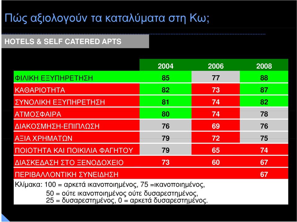 ΚΑΙ ΠΟΙΚΙΛΙΑ ΦΑΓΗΤΟΥ 79 65 74 ΔΙΑΣΚΕΔΑΣΗ ΣΤΟ ΞΕΝΟΔΟΧΕΙΟ 73 60 67 ΠΕΡΙΒΑΛΛΟΝΤΙΚΗ ΣΥΝΕΙΔΗΣΗ 67 Κλίμακα: 100 = αρκετά