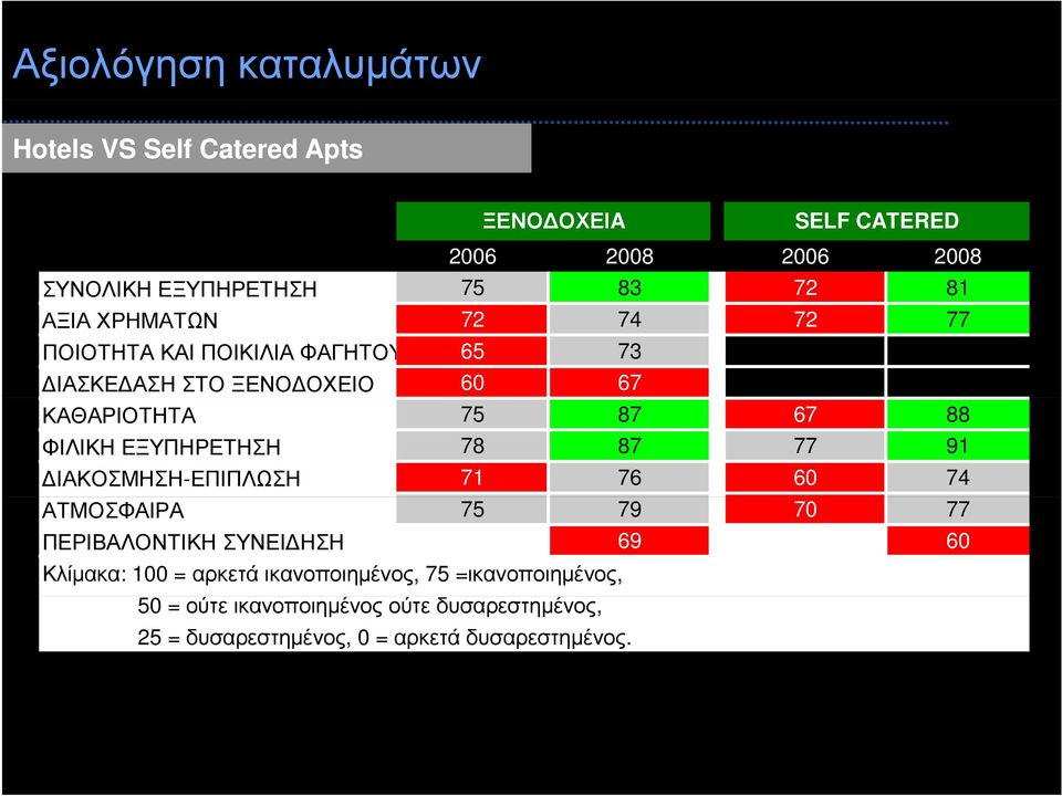 ΕΞΥΠΗΡΕΤΗΣΗ 78 87 77 91 ΔΙΑΚΟΣΜΗΣΗ-ΕΠΙΠΛΩΣΗ 71 76 60 74 ΑΤΜΟΣΦΑΙΡΑ 75 79 70 77 ΠΕΡΙΒΑΛΟΝΤΙΚΗ ΣΥΝΕΙΔΗΣΗ 69 60 Κλίμακα: 100 =