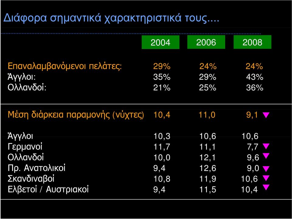 Ολλανδοί: 21% 25% 36% Μέση διάρκεια παραμονής (νύχτες) 10,4 11,0 9,1 Άγγλοι 10,3 10,6