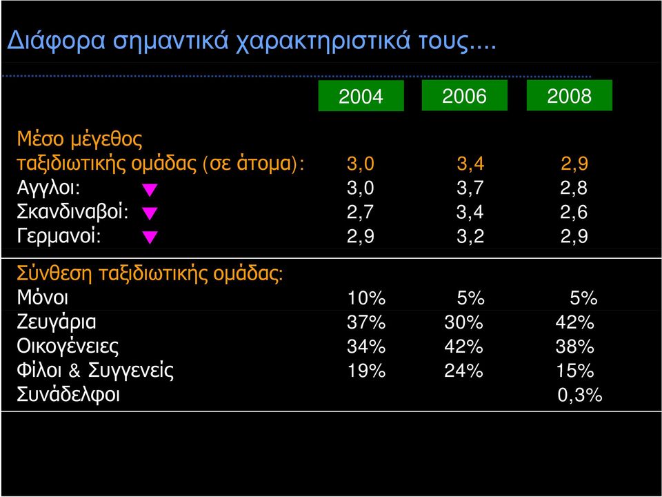 Aγγλοι: 30 3,0 37 3,7 28 2,8 Σκανδιναβοί: 2,7 3,4 2,6 Γερμανοί: 2,9 3,2 2,9