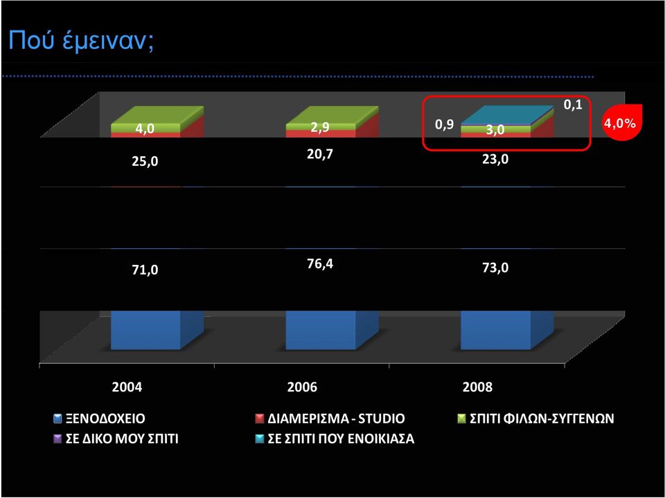 2006 2008 ΞΕΝΟΔΟΧΕΙΟ ΔΙΑΜΕΡΙΣΜΑ STUDIO ΣΠΙΤΙ