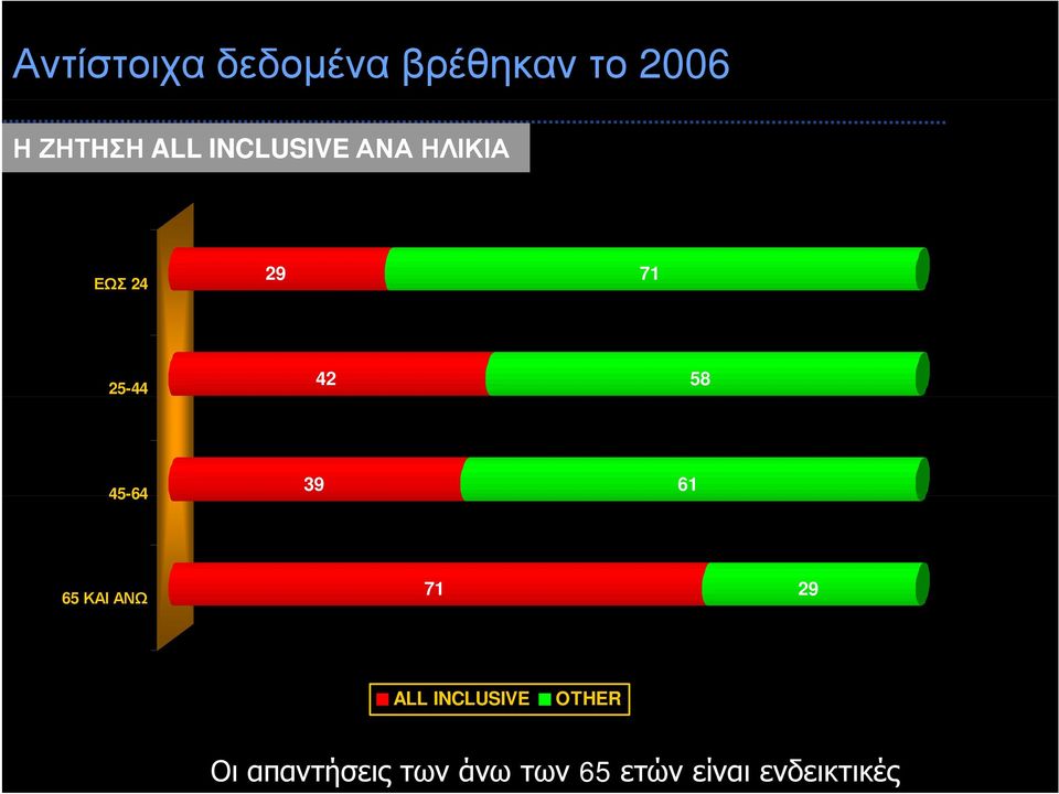 58 45-64 39 61 65 ΚΑΙ ΑΝΩ 71 29 ALL INCLUSIVE