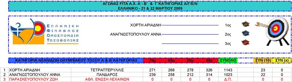 ΤΕΤΡΑΠΤΕΡΥΛΛΙΣ 271 268 278 326 1143 23 0 2 ΑΝΑΓΝΩΣΤΟΠΟΥΛΟΥ ΑΝΝΑ ΠΑΝΔΑΡΟΣ