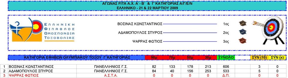 ΒΟΣΙΝΑΣ ΚΩΝΣΤΑΝΤΙΝΟΣ ΠΑΝΕΛΛΗΝΙΟΣ Γ.Σ. 82 133 178 213 606 3 0 2 ΑΔΑΜΟΠΟΥΛΟΣ ΣΠΥΡΟΣ ΠΑΝΕΛΛΗΝΙΟΣ Γ.