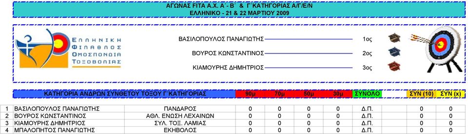 ΠΑΝΔΑΡΟΣ 0 0 0 0 Δ.Π. 0 0 2 ΒΟΥΡΟΣ ΚΩΝΣΤΑΝΤΙΝΟΣ ΑΘΛ. ΕΝΩΣΗ ΛΕΧΑΙΝΩΝ 0 0 0 0 Δ.Π. 0 0 3 ΚΙΑΜΟΥΡΗΣ ΔΗΜΗΤΡΙΟΣ ΣΥΛ.