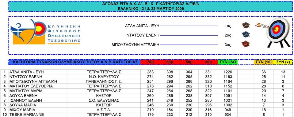 283 308 304 331 1226 36 13 2 ΝΤΑΤΣΟ