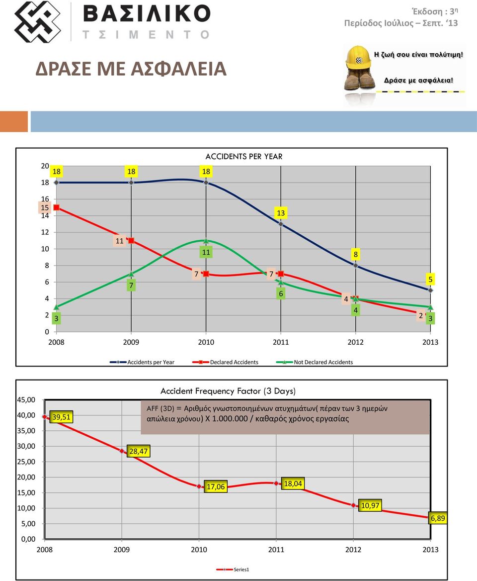 Frequency Factor (3 Days) AFF (3D) = Αριθμός γνωστοποιημένων ατυχημάτων( πέραν των 3 ημερών απώλεια χρόνου) Χ 1.000.