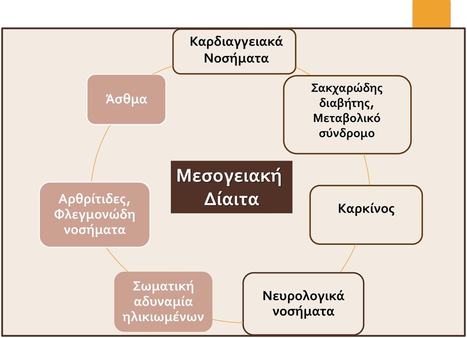 Φλεγμονώδη νοσήματα Mεσογειακή Δίαιτα