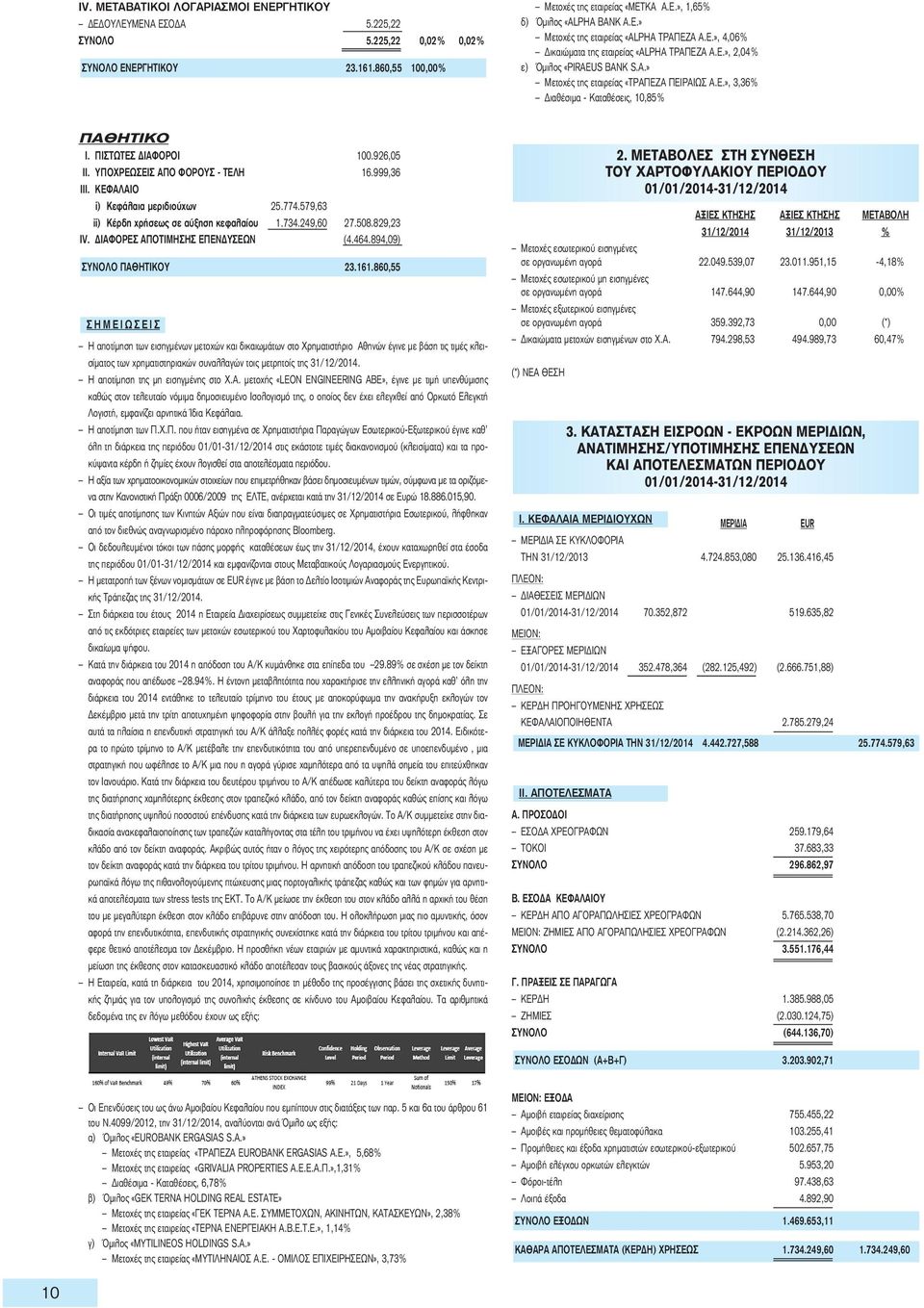 ΠΙΣΤΩΤΕΣ ΔΙΑΦΟΡΟΙ 100.926,05 IΙ. ΥΠΟΧΡΕΩΣΕΙΣ ΑΠΟ ΦΟΡΟΥΣ - ΤΕΛΗ 16.999,36 III. ΚΕΦΑΛΑΙΟ i) Κεφάλαια μεριδιούχων 25.774.579,63 ii) Κέρδη χρήσεως σε αύξηση κεφαλαίου 1.734.249,60 27.508.829,23 IV.