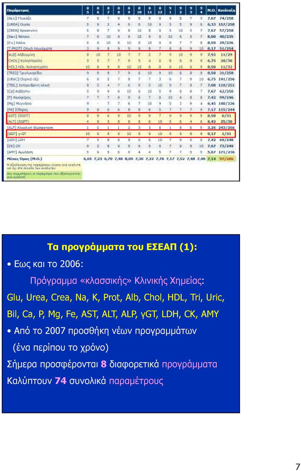 Fe, AST, ALT, ALP, γgt, LDH, CK, AMY Από το 2007 προσθήκη νέων προγραµµάτων (ένα