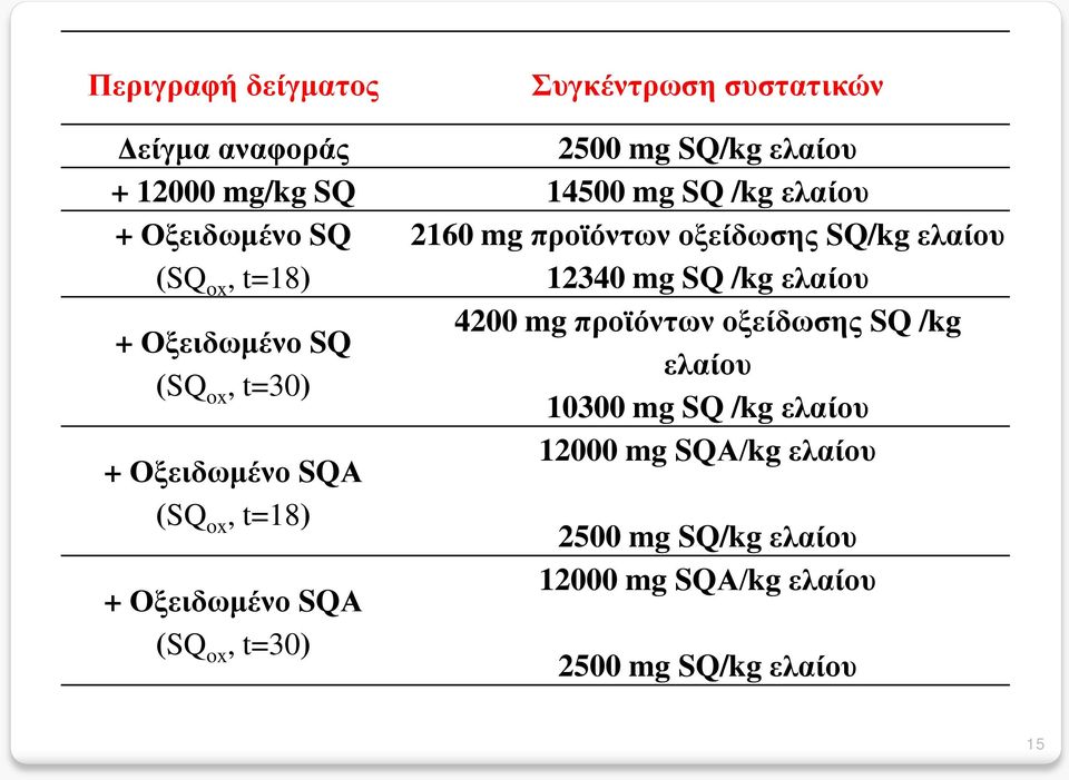 προϊόντων οξείδωσης SQ /kg + Οξειδωμένο SQ ελαίου (SQ ox, t=30) 10300 mg SQ /kg ελαίου + Οξειδωμένο SQΑ (SQ ox,