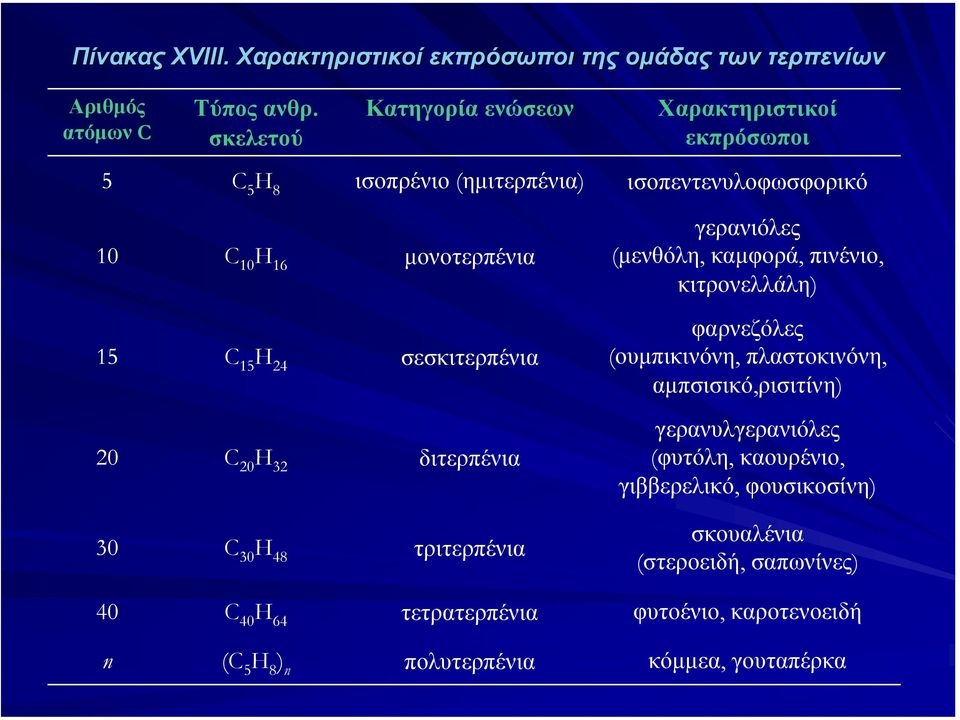 (µενθόλη, καµφορά, πινένιο, κιτρονελλάλη) 15 C 15 H 24 σεσκιτερπένια 20 C 20 H 32 διτερπένια 30 C 30 H 48 τριτερπένια φαρνεζόλες (ουµπικινόνη,