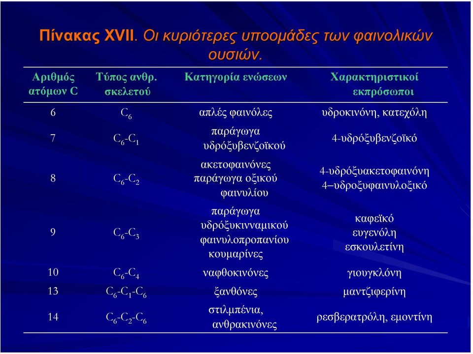 2 παράγωγα οξικού ακετοφαινόνες φαινυλίου 9 C 6 -C 3 υδρόξυκινναµικού φαινυλοπροπανίου παράγωγα κουµαρίνες 4-υδρόξυβενζοϊκό