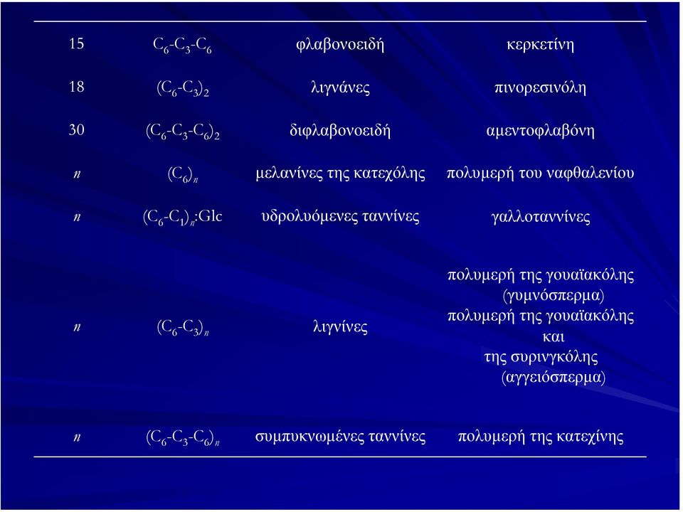 υδρολυόµενες ταννίνες γαλλοταννίνες n (C 6 -C 3 ) n λιγνίνες πολυµερή της γουαϊακόλης (γυµνόσπερµα) πολυµερή