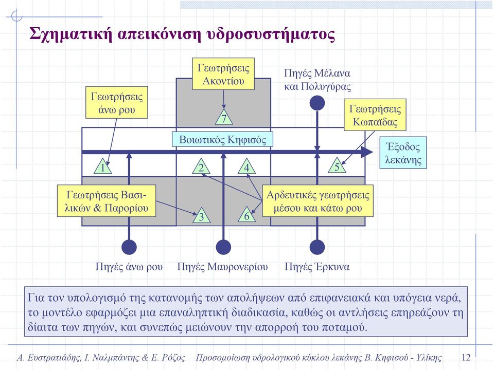 Έρκυνα Για τον υπολογισµό της κατανοµής των απολήψεων από επιφανειακά και υπόγεια νερά, το µοντέλο εφαρµόζει µια επαναληπτική διαδικασία, καθώς