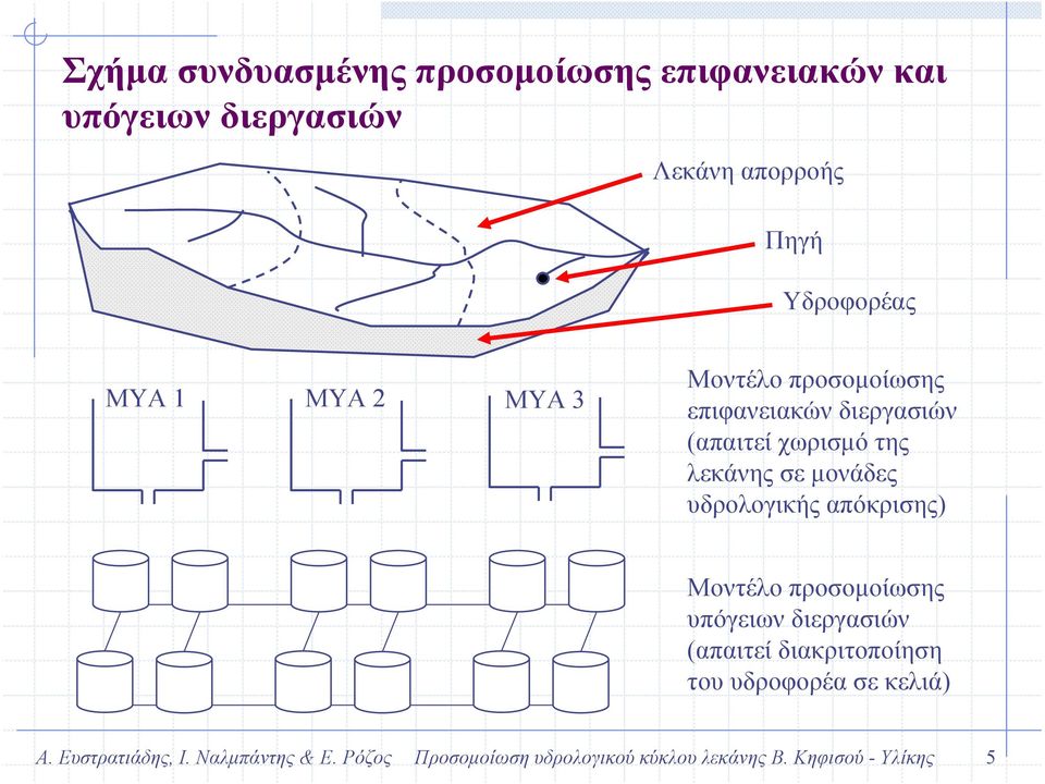 της λεκάνης σε µονάδες υδρολογικής απόκρισης) Μοντέλο προσοµοίωσης υπόγειων διεργασιών