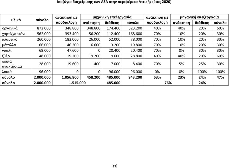 000 70% 10% 20% 30% μέταλλο 66.000 46.200 6.600 13.200 19.800 70% 10% 20% 30% γυαλί 68.000 47.600 0 20.400 20.400 70% 0% 30% 30% ξύλο 48.000 19.200 19.200 9.600 28.