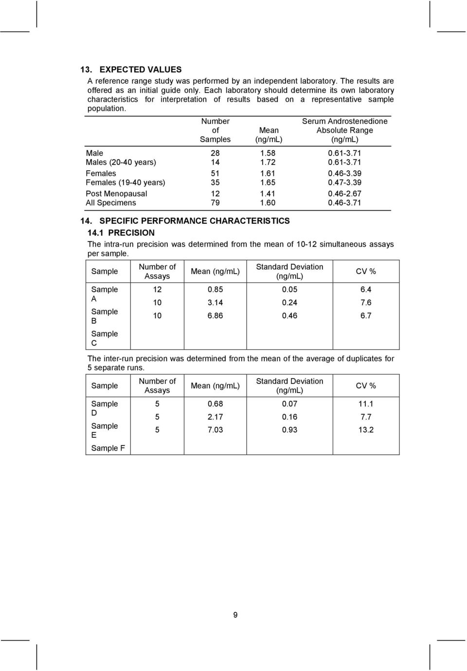 Number Serum Androstenedione of Mean Absolute Range Samples (ng/ml) (ng/ml) Male 28 1.58 0.61-3.71 Males (20-40 years) 14 1.72 0.61-3.71 Females 51 1.61 0.46-3.39 Females (19-40 years) 35 1.65 0.47-3.