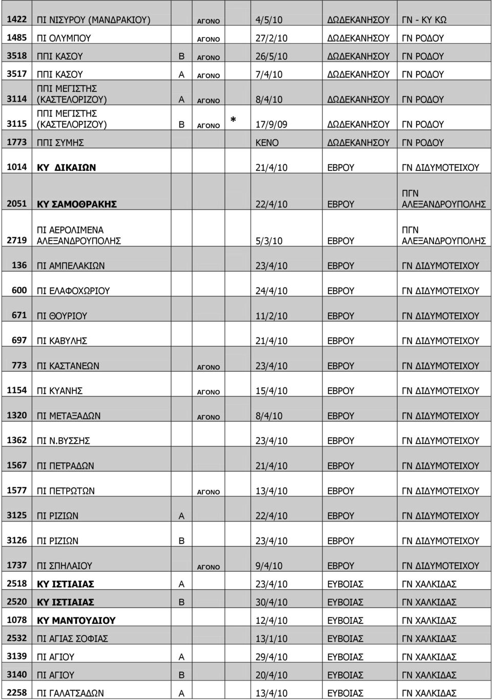 ΔΒΟΝ ΓΛ ΓΗΓΚΝΡΔΗΣΝ 2051 Θ ΠΑΚΝΘΟΑΘΖΠ 22/4/10 ΔΒΟΝ ΞΓΛ ΑΙΔΜΑΛΓΟΝΞΝΙΖΠ 2719 ΞΗ ΑΔΟΝΙΗΚΔΛΑ ΑΙΔΜΑΛΓΟΝΞΝΙΖΠ 5/3/10 ΔΒΟΝ ΞΓΛ ΑΙΔΜΑΛΓΟΝΞΝΙΖΠ 136 ΞΗ ΑΚΞΔΙΑΘΗΥΛ 23/4/10 ΔΒΟΝ ΓΛ ΓΗΓΚΝΡΔΗΣΝ 600 ΞΗ ΔΙΑΦΝΣΥΟΗΝ