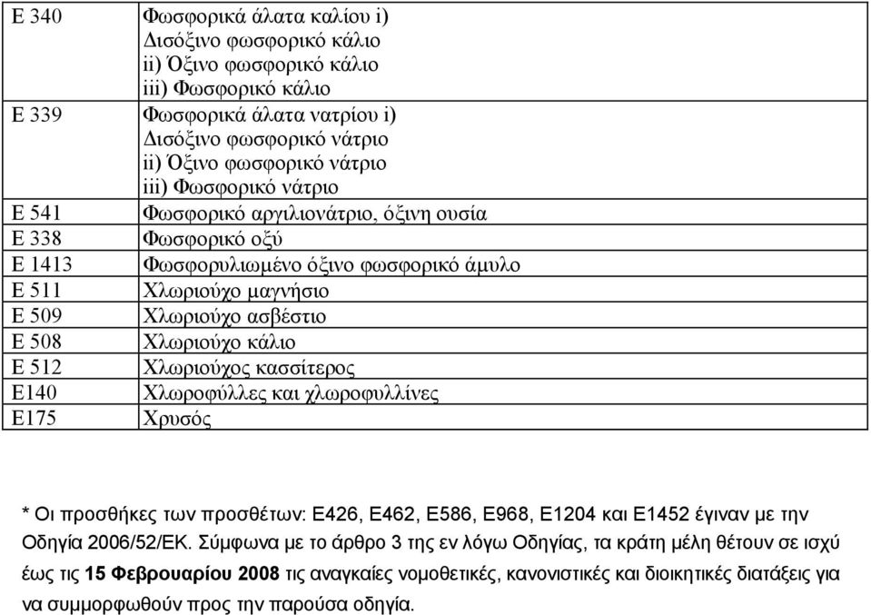 κάλιο Ε 512 Χλωριούχος κασσίτερος E140 Χλωροφύλλες και χλωροφυλλίνες E175 Χρυσός * Οι προσθήκες των προσθέτων: Ε426, Ε462, Ε586, Ε968, Ε1204 και Ε1452 έγιναν με την Οδηγία 2006/52/ΕΚ.