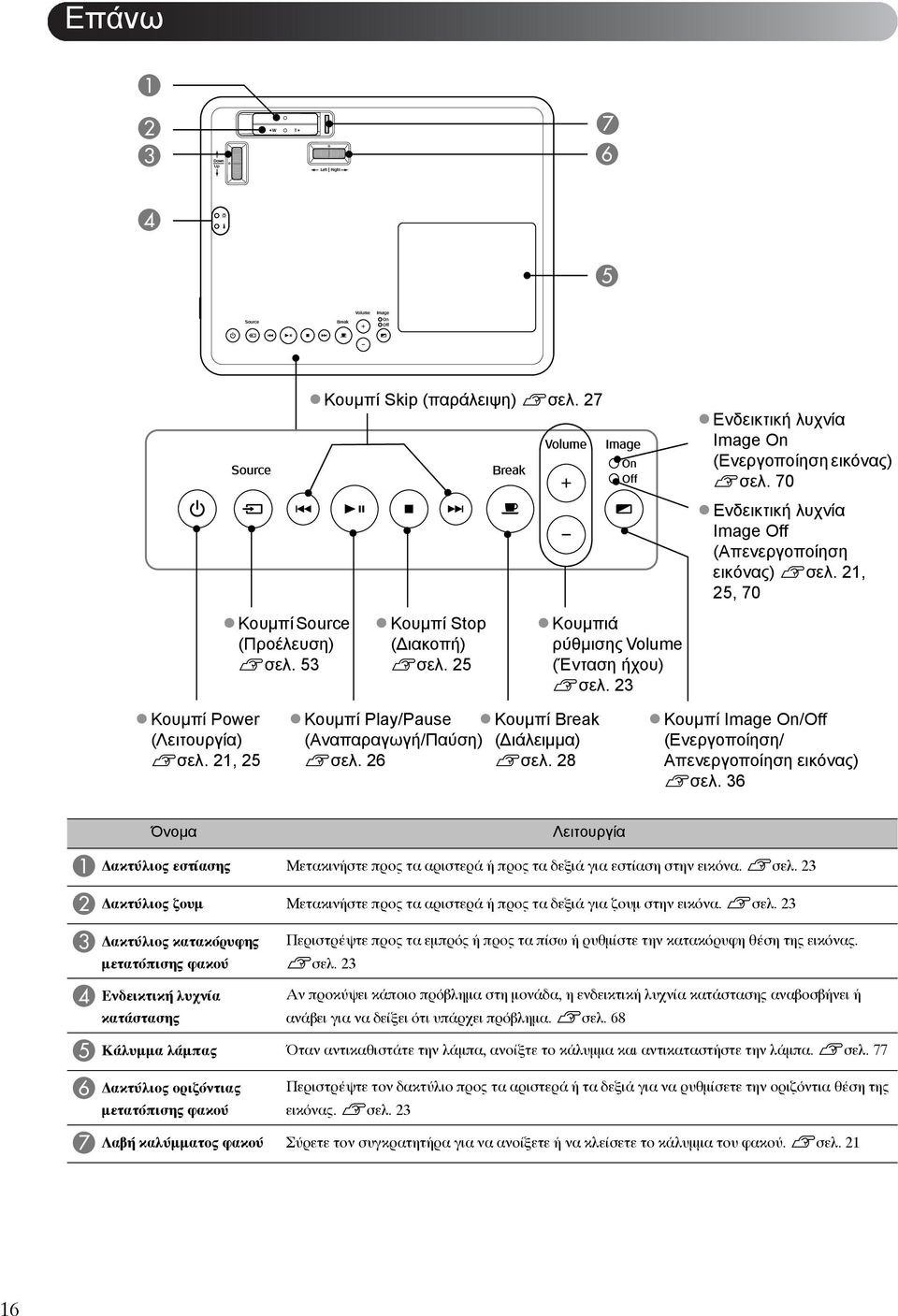 21, 25 vκουμπί Play/Pause vκουμπί Break (Αναπαραγωγή/Παύση) (Διάλειμμα) sσελ. 26 sσελ. 28 vκουμπί Image On/Off (Ενεργοποίηση/ Απενεργοποίηση εικόνας) sσελ.